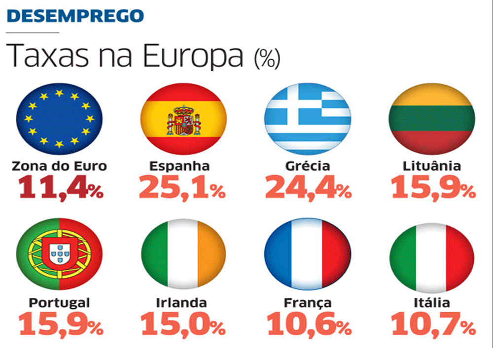 Portugal quer ser pioneiro na luta contra desemprego de longa duração na UE